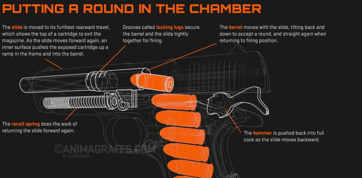¿Cómo funciona un arma?